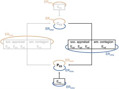 Emotion Transfer, Emotion Regulation, and Empathy-Related Processes in Physician-Patient Interactions and Their Association With Physician Well-Being: A Theoretical Model